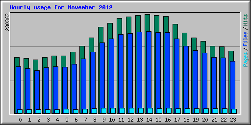 Hourly usage for November 2012