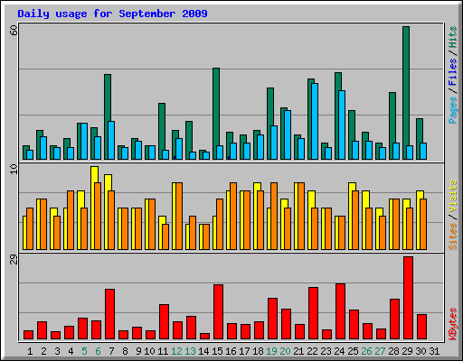 Daily usage for September 2009