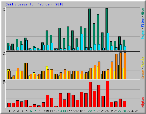 Daily usage for February 2010