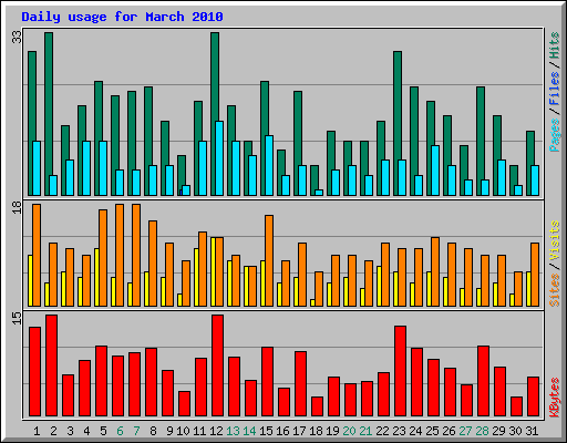 Daily usage for March 2010