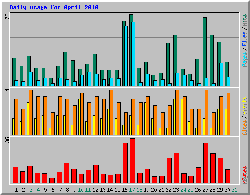 Daily usage for April 2010