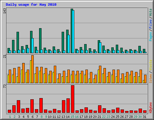 Daily usage for May 2010