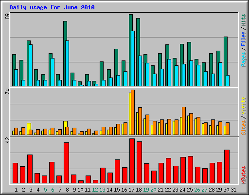 Daily usage for June 2010