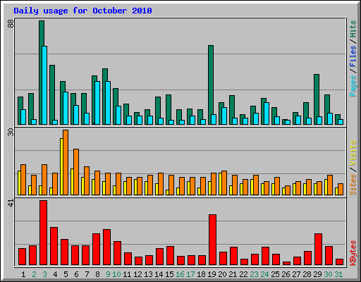 Daily usage for October 2010