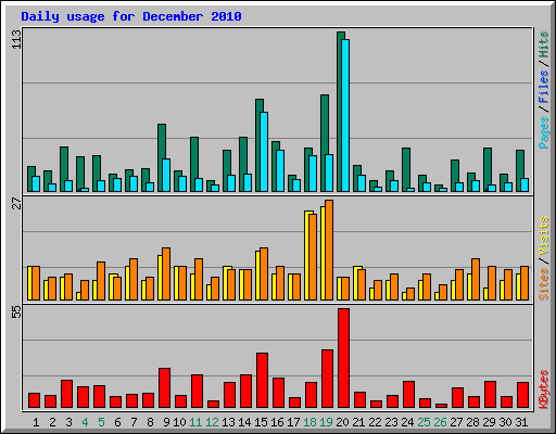 Daily usage for December 2010
