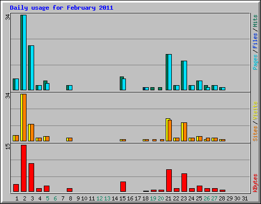 Daily usage for February 2011