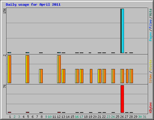 Daily usage for April 2011