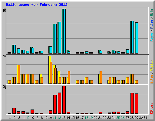 Daily usage for February 2012