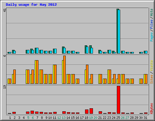Daily usage for May 2012