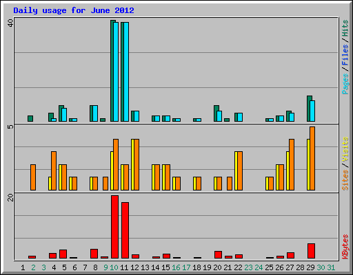 Daily usage for June 2012