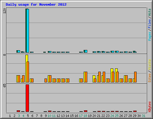 Daily usage for November 2012