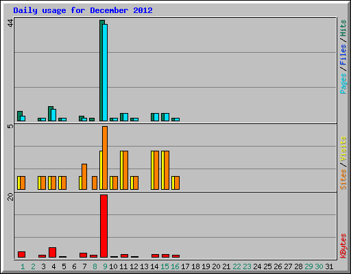 Daily usage for December 2012