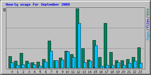 Hourly usage for September 2009