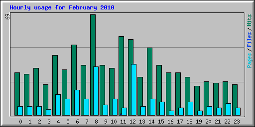 Hourly usage for February 2010