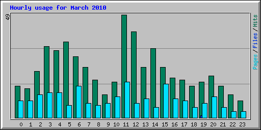 Hourly usage for March 2010