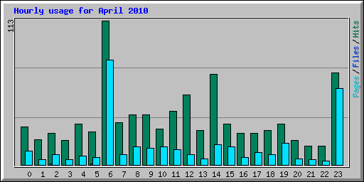 Hourly usage for April 2010