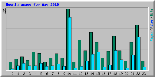 Hourly usage for May 2010