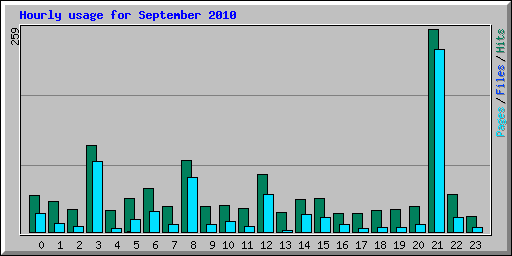 Hourly usage for September 2010