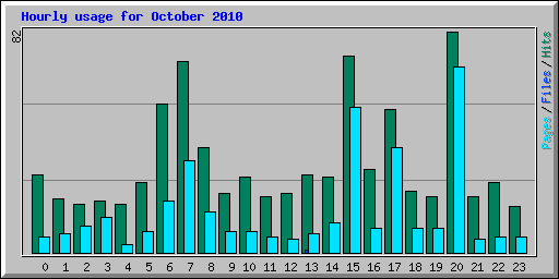Hourly usage for October 2010