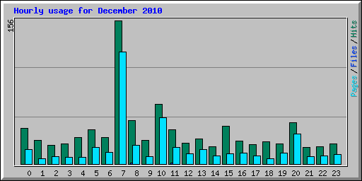 Hourly usage for December 2010