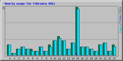 Hourly usage for February 2011