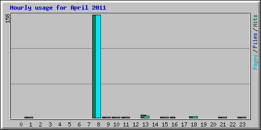 Hourly usage for April 2011