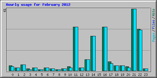 Hourly usage for February 2012