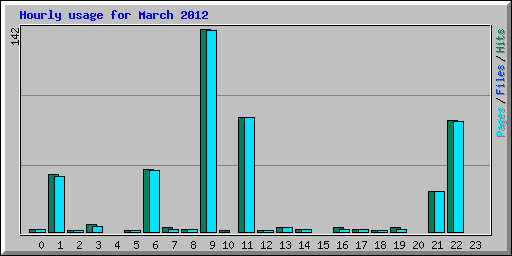 Hourly usage for March 2012