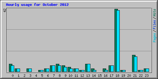 Hourly usage for October 2012