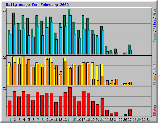 Daily usage for February 2009