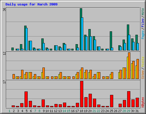 Daily usage for March 2009