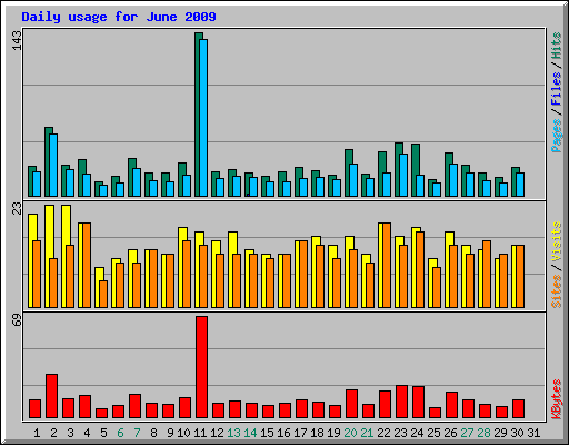 Daily usage for June 2009