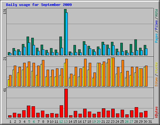 Daily usage for September 2009