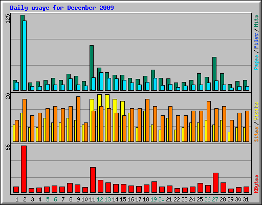 Daily usage for December 2009