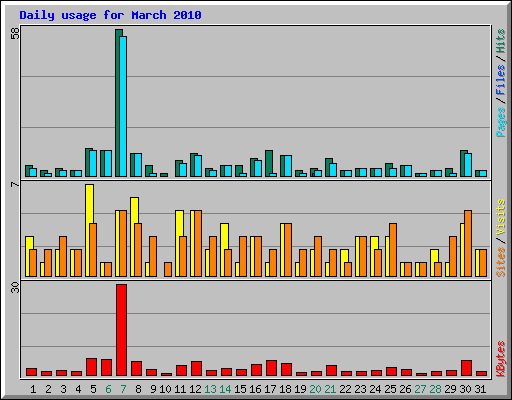 Daily usage for March 2010