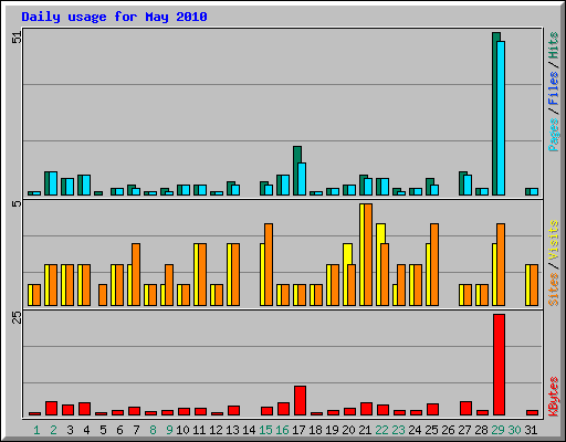 Daily usage for May 2010