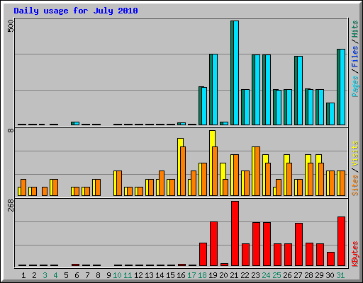 Daily usage for July 2010