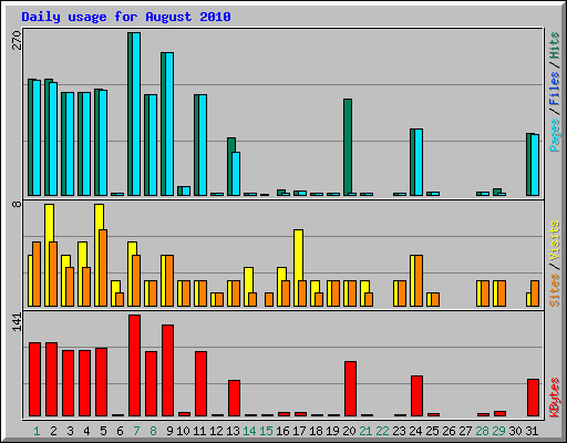 Daily usage for August 2010