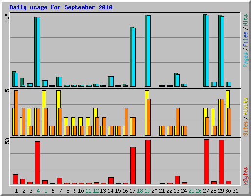 Daily usage for September 2010