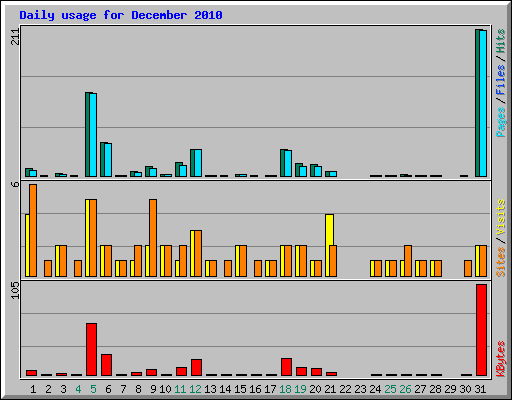 Daily usage for December 2010