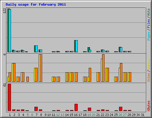 Daily usage for February 2011