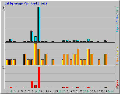 Daily usage for April 2011