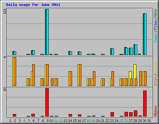 Daily usage for June 2011