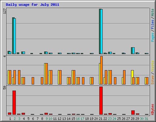 Daily usage for July 2011