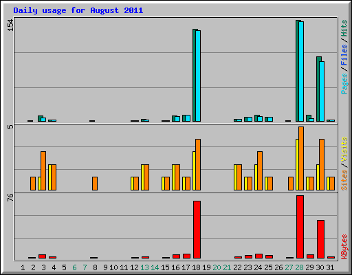 Daily usage for August 2011