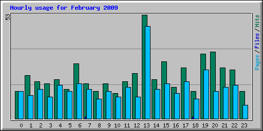 Hourly usage for February 2009