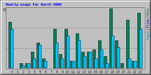 Hourly usage for March 2009