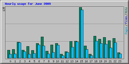 Hourly usage for June 2009