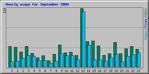 Hourly usage for September 2009