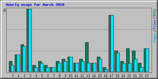 Hourly usage for March 2010